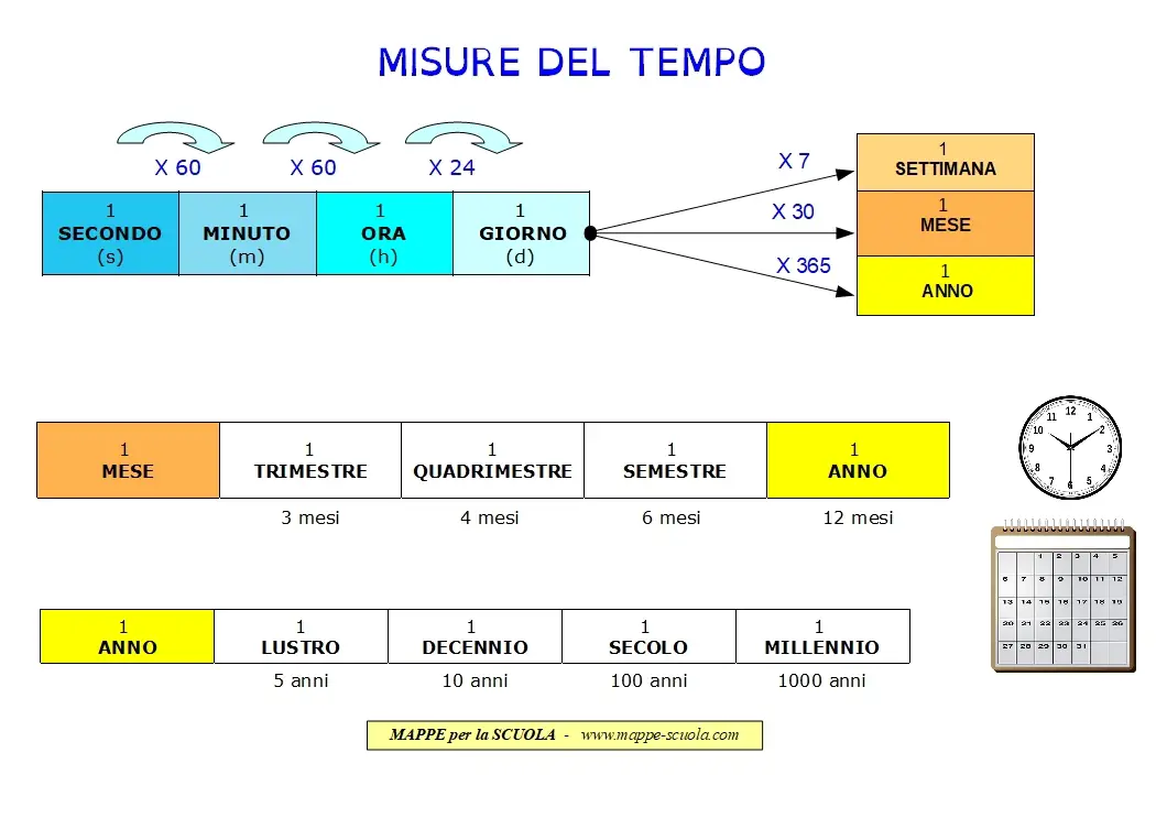 Mappe per la Scuola - MISURE DEL TEMPO